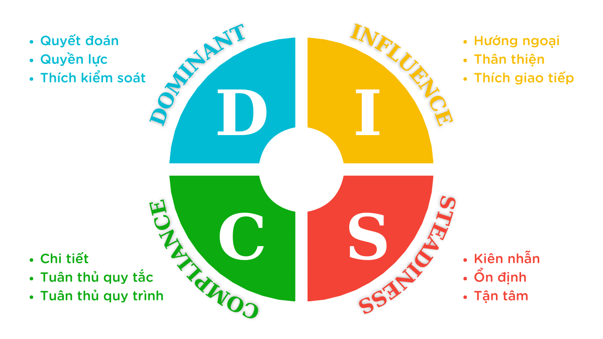 Mô hình phân tích hành vi DISC trong bàn hàng B2B